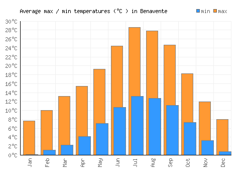 Benavente average minimum / maximum temperatures (Celsius)