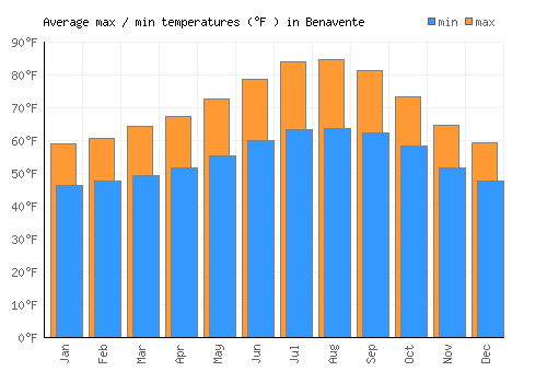 Benavente average minimum / maximum temperatures (Fahrenheit)