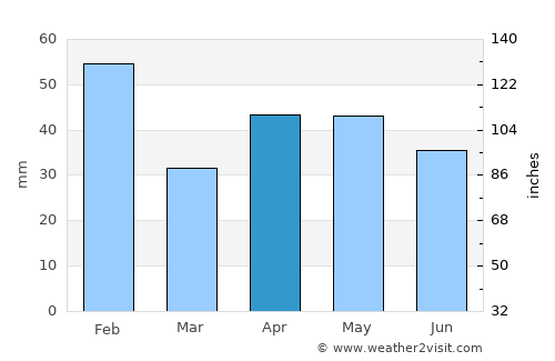Benavente average rain in April