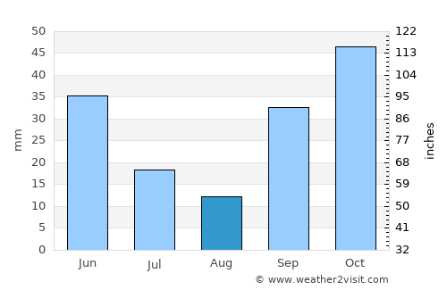 Benavente average rain in August