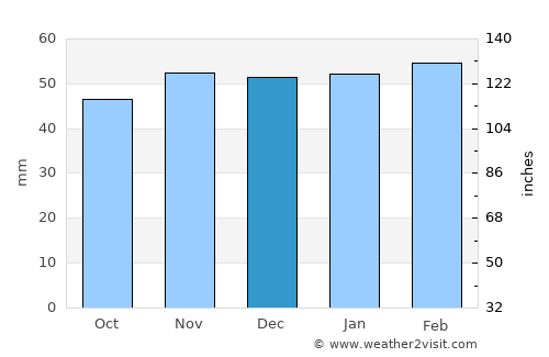 Benavente average rain in December