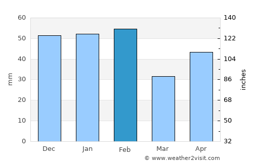 Benavente average rain in February
