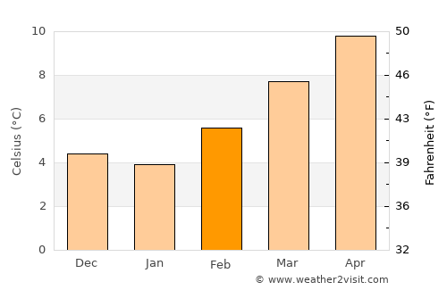 Benavente average temperature in February
