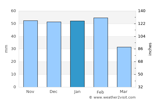 Benavente average rain in January