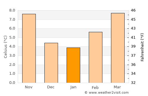 Benavente average temperature in January