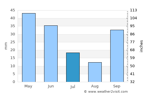 Benavente average rain in July