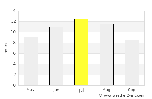Benavente average rain in July