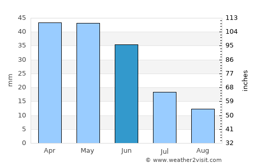 Benavente average rain in June