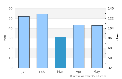 Benavente average rain in March