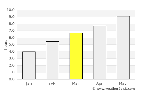 Benavente average rain in March