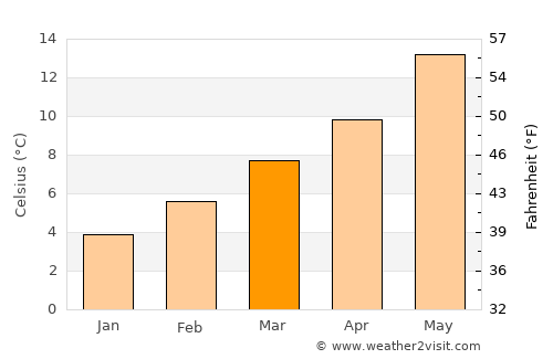 Benavente average temperature in March