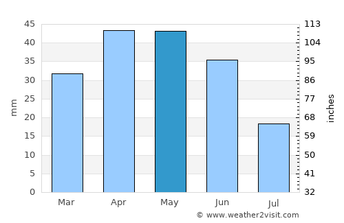 Benavente average rain in May