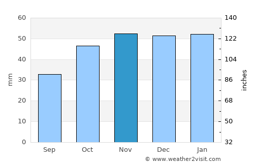 Benavente average rain in November