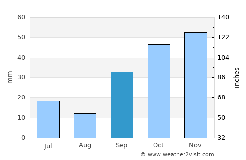 Benavente average rain in September