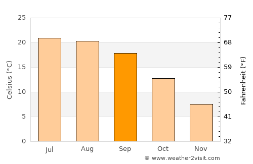 Benavente average temperature in September