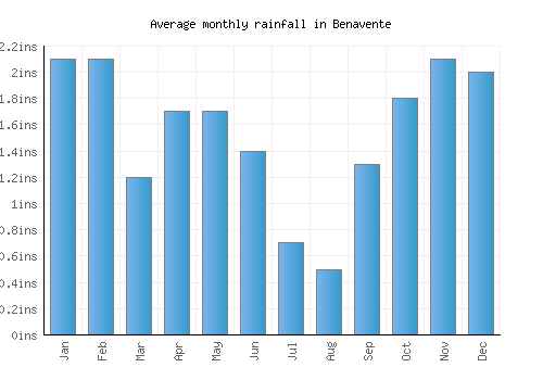 Benavente monthly rainfall chart (inches)