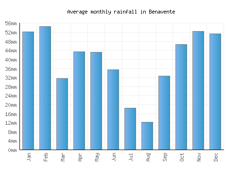 Benavente monthly rainfall chart (mm)