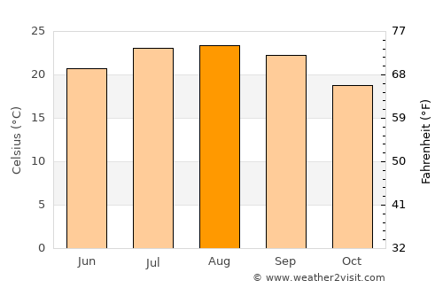 Benavente average temperature in August
