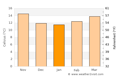 Benavente average temperature in January