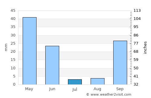 Benavente average rain in July