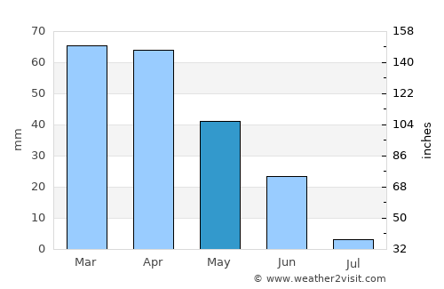 Benavente average rain in May