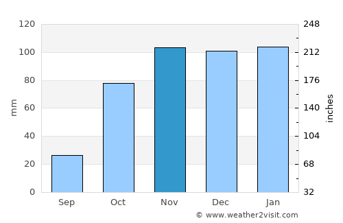 Benavente average rain in November