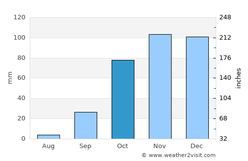 Benavente average rain in October