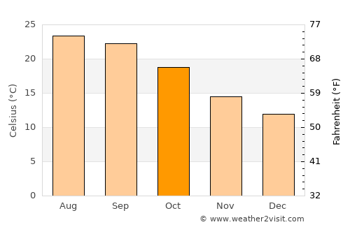 Benavente average temperature in October
