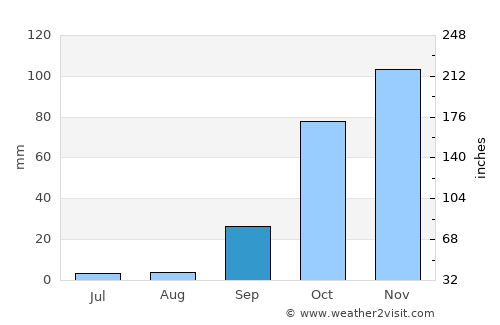 Benavente average rain in September