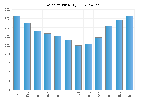 Benavente relative humidity averages