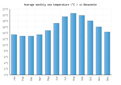 Benavente average sea temperature chart (Celsius)