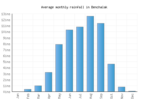Benchalak monthly rainfall chart (inches)