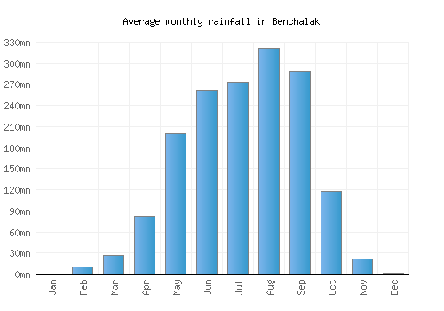 Benchalak monthly rainfall chart (mm)