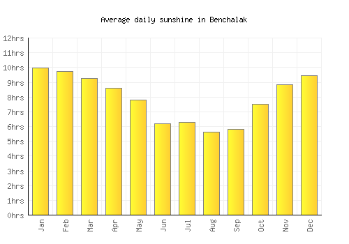 Benchalak average daily sunshine chart