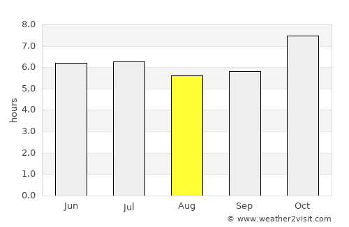 Benchalak average rain in August