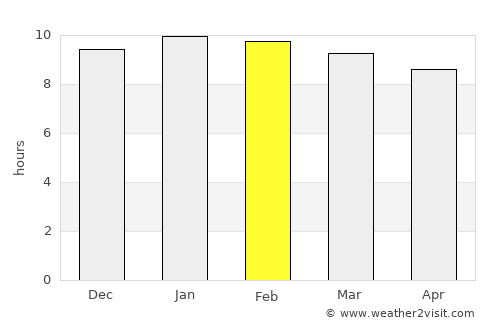 Benchalak average rain in February