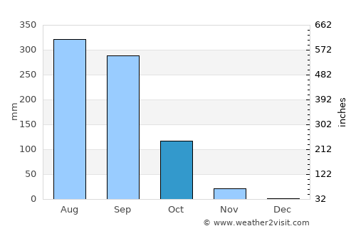 Benchalak average rain in October