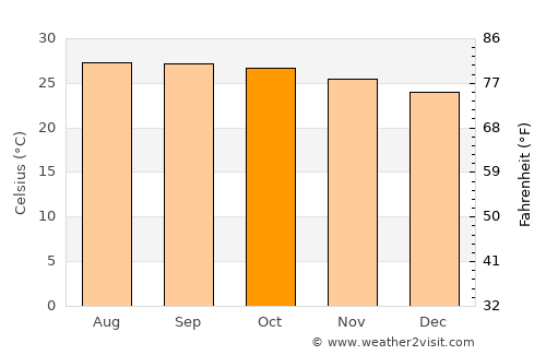 Benchalak average temperature in October