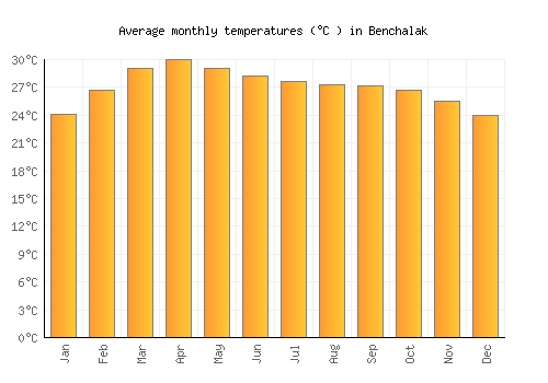 Benchalak average temperature chart (Celsius)