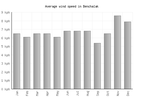 Benchalak average winspeed by month (km/h)