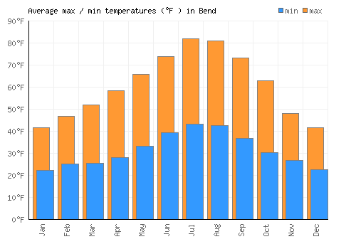 Bend average minimum / maximum temperatures (Fahrenheit)