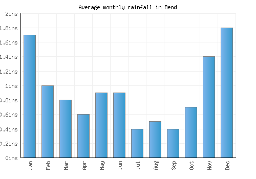 Bend monthly rainfall chart (inches)