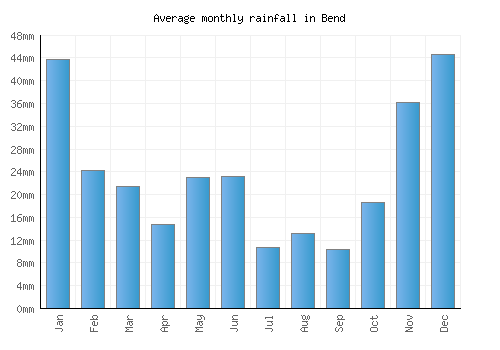 Bend monthly rainfall chart (mm)