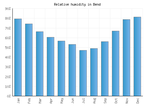 Bend relative humidity averages