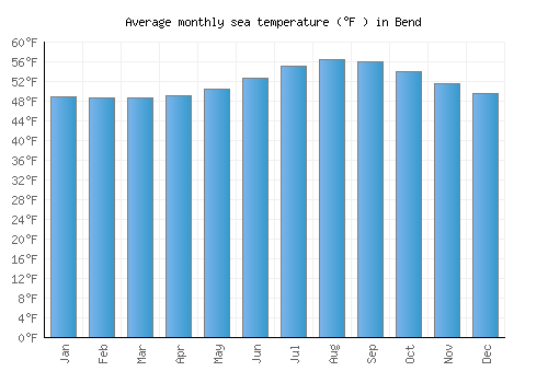 Bend average sea temperature chart (Fahrenheit)