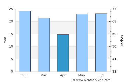 Bend average rain in April