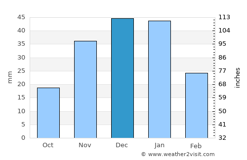 Bend average rain in December