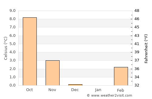 Bend average temperature in December