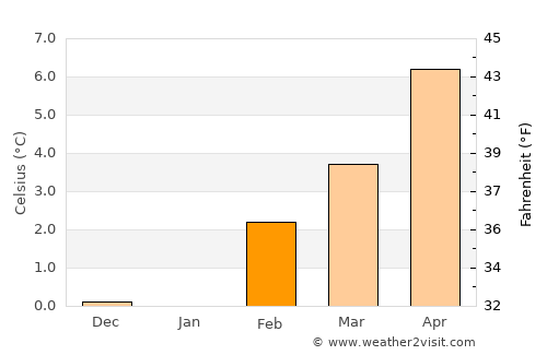 Bend average temperature in February