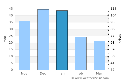 Bend average rain in January
